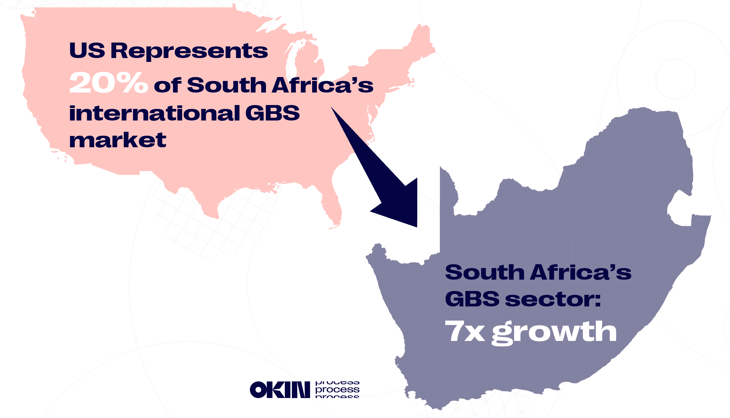 US represents 20% of South Africa's internal GBS market. South Africa's GBS sector: 7x Growth